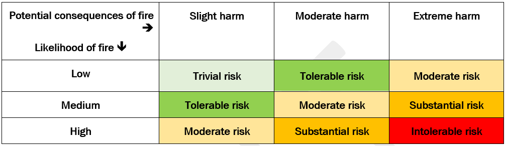 fire risk assessment safety matrix